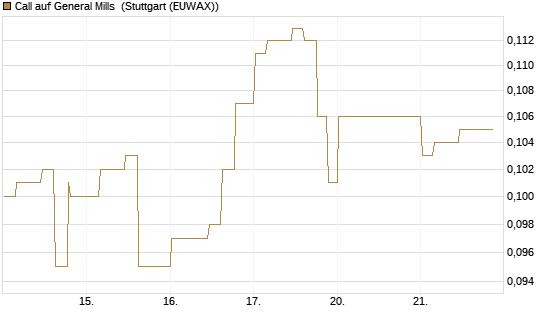 Call auf General Mills [Morgan Stanley & Co. Int. plc] Chart