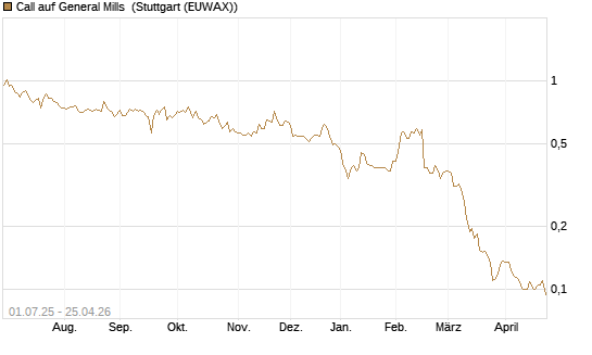 Call auf General Mills [Morgan Stanley & Co. Int. plc] Chart
