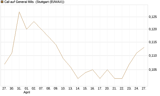 Call auf General Mills [Morgan Stanley & Co. Int. plc] Chart