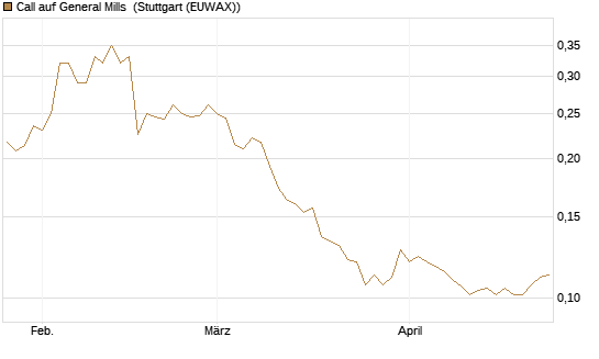 Call auf General Mills [Morgan Stanley & Co. Int. plc] Chart