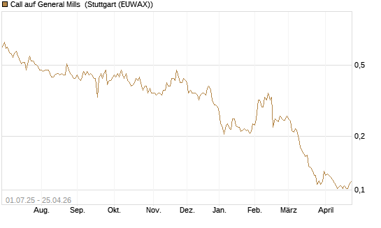 Call auf General Mills [Morgan Stanley & Co. Int. plc] Chart