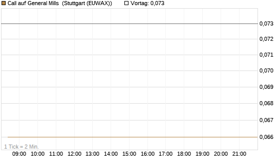Call auf General Mills [Morgan Stanley & Co. Int. plc] Chart