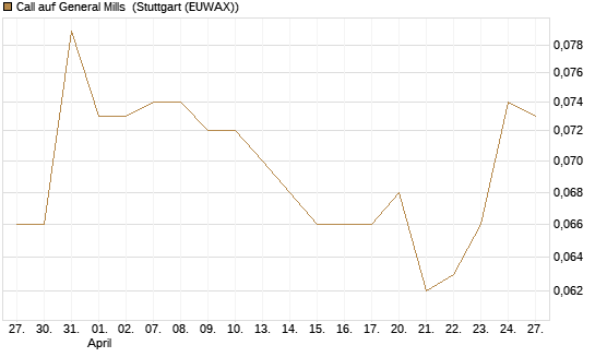 Call auf General Mills [Morgan Stanley & Co. Int. plc] Chart
