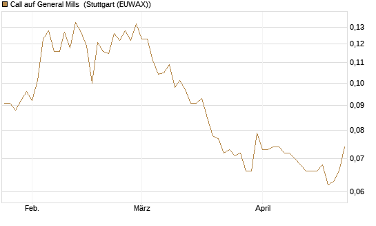 Call auf General Mills [Morgan Stanley & Co. Int. plc] Chart