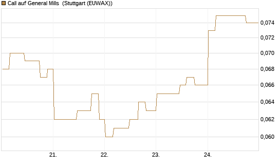 Call auf General Mills [Morgan Stanley & Co. Int. plc] Chart