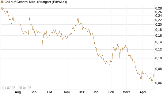 Call auf General Mills [Morgan Stanley & Co. Int. plc] Chart
