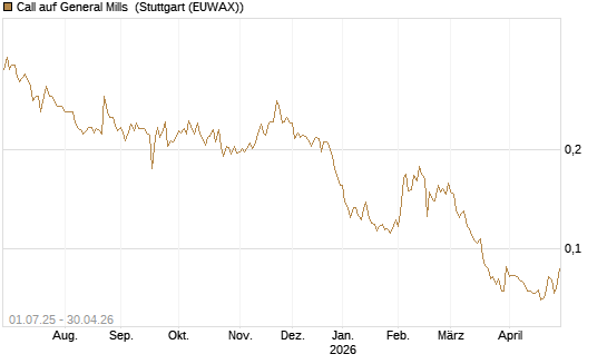 Call auf General Mills [Morgan Stanley & Co. Int. plc] Chart
