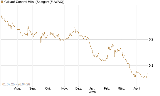 Call auf General Mills [Morgan Stanley & Co. Int. plc] Chart