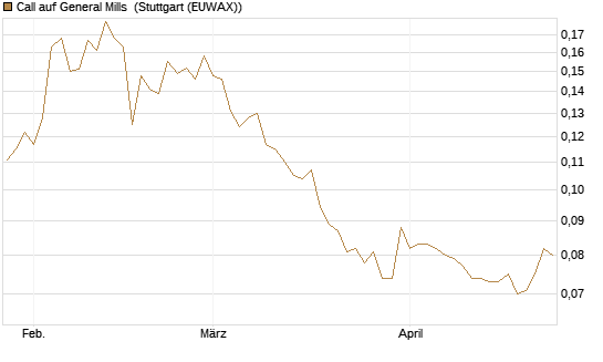 Call auf General Mills [Morgan Stanley & Co. Int. plc] Chart