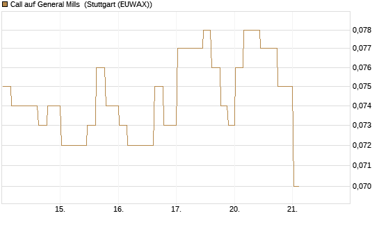 Call auf General Mills [Morgan Stanley & Co. Int. plc] Chart