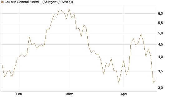 Call auf General Electric Aerospace [Morgan Stanley & Co. Int. plc] Chart