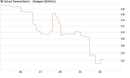 Call auf General Electric Aerospace [Morgan Stanley & Co. Int. plc] Chart