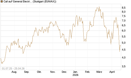 Call auf General Electric Aerospace [Morgan Stanley & Co. Int. plc] Chart