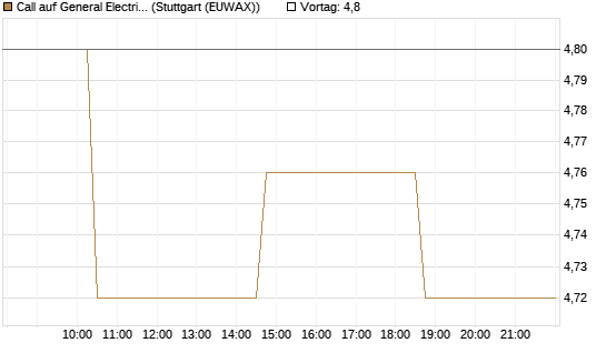 Call auf General Electric Aerospace [Morgan Stanley & Co. Int. plc] Chart