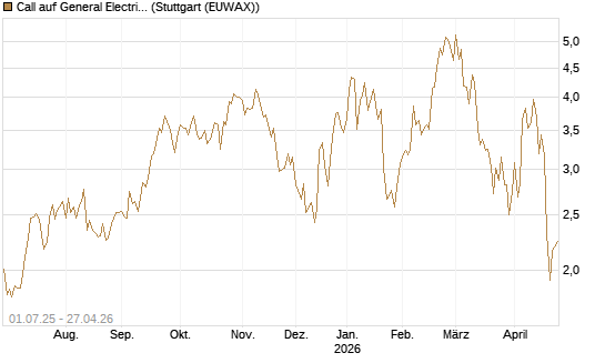 Call auf General Electric Aerospace [Morgan Stanley & Co. Int. plc] Chart