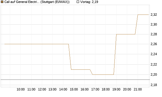 Call auf General Electric Aerospace [Morgan Stanley & Co. Int. plc] Chart