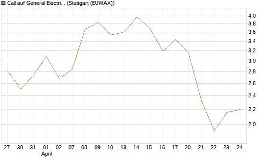 Call auf General Electric Aerospace [Morgan Stanley & Co. Int. plc] Chart