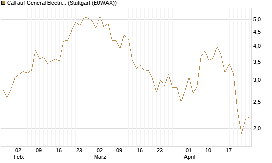 Call auf General Electric Aerospace [Morgan Stanley & Co. Int. plc] Chart