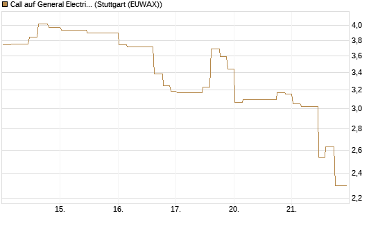 Call auf General Electric Aerospace [Morgan Stanley & Co. Int. plc] Chart