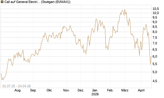 Call auf General Electric Aerospace [Morgan Stanley & Co. Int. plc] Chart