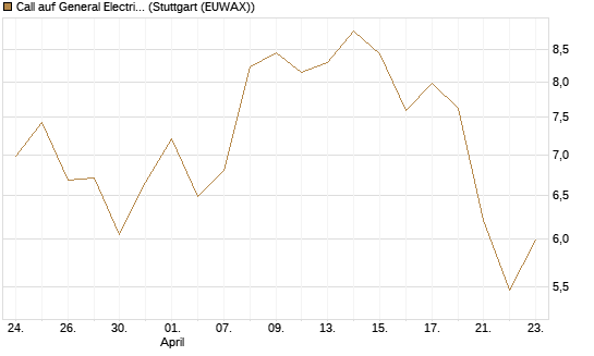 Call auf General Electric Aerospace [Morgan Stanley & Co. Int. plc] Chart