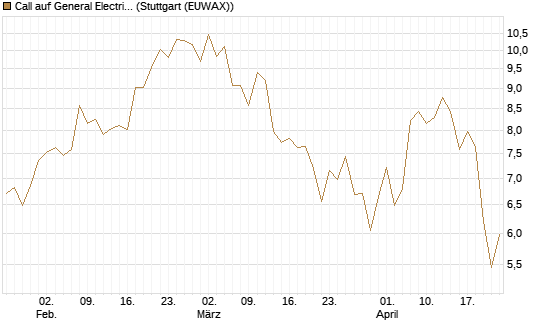 Call auf General Electric Aerospace [Morgan Stanley & Co. Int. plc] Chart