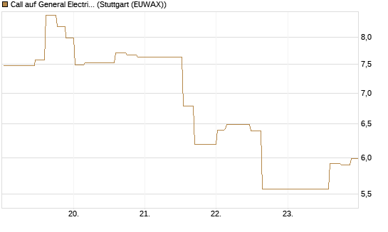 Call auf General Electric Aerospace [Morgan Stanley & Co. Int. plc] Chart