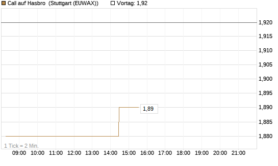 Call auf Hasbro [Morgan Stanley & Co. Int. plc] Chart