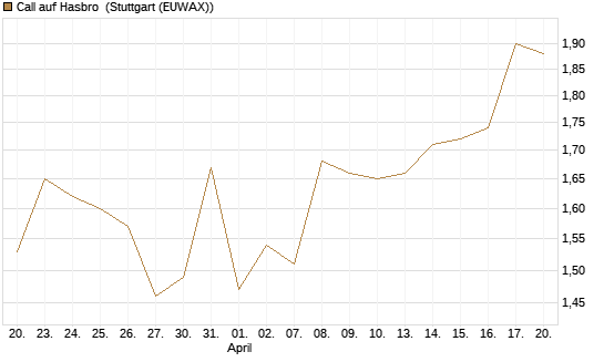 Call auf Hasbro [Morgan Stanley & Co. Int. plc] Chart