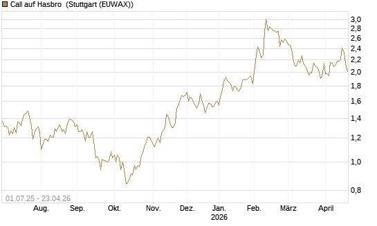 Call auf Hasbro [Morgan Stanley & Co. Int. plc] Chart