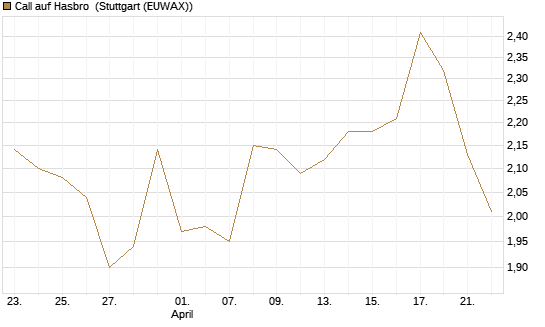 Call auf Hasbro [Morgan Stanley & Co. Int. plc] Chart