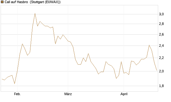 Call auf Hasbro [Morgan Stanley & Co. Int. plc] Chart