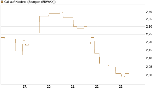 Call auf Hasbro [Morgan Stanley & Co. Int. plc] Chart