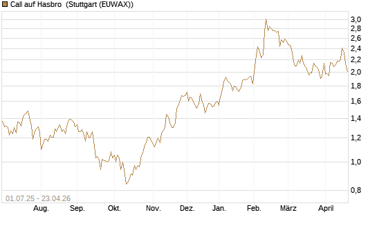 Call auf Hasbro [Morgan Stanley & Co. Int. plc] Chart