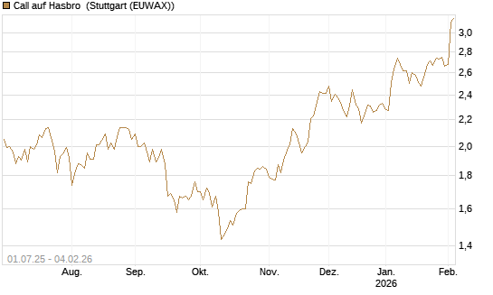 Call auf Hasbro [Morgan Stanley & Co. Int. plc] Chart