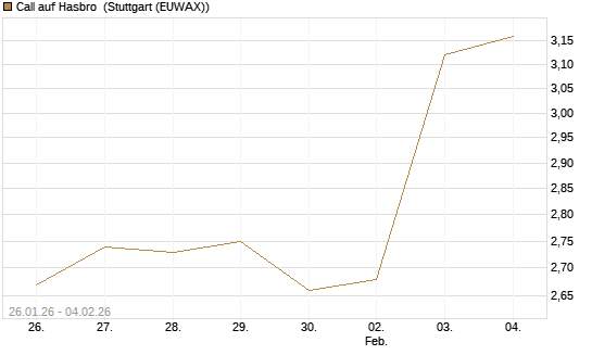 Call auf Hasbro [Morgan Stanley & Co. Int. plc] Chart