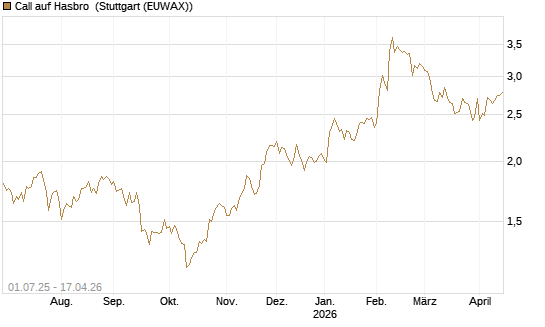 Call auf Hasbro [Morgan Stanley & Co. Int. plc] Chart