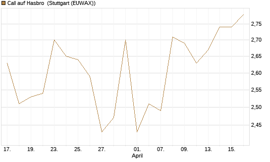 Call auf Hasbro [Morgan Stanley & Co. Int. plc] Chart