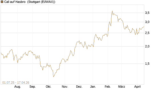 Call auf Hasbro [Morgan Stanley & Co. Int. plc] Chart