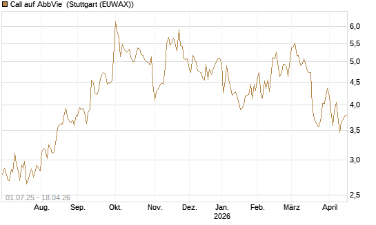 Call auf AbbVie [Morgan Stanley & Co. Int. plc] Chart