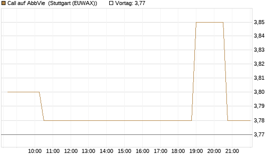 Call auf AbbVie [Morgan Stanley & Co. Int. plc] Chart