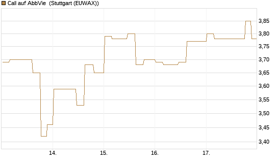 Call auf AbbVie [Morgan Stanley & Co. Int. plc] Chart