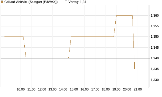 Call auf AbbVie [Morgan Stanley & Co. Int. plc] Chart