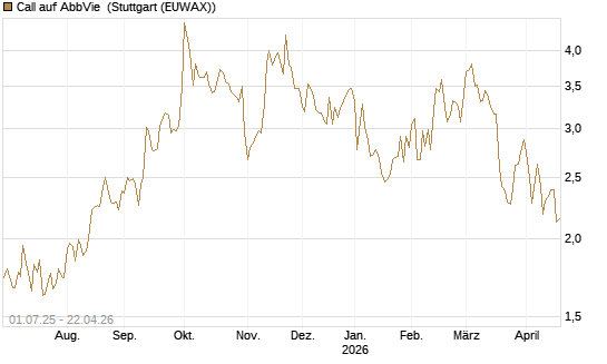 Call auf AbbVie [Morgan Stanley & Co. Int. plc] Chart