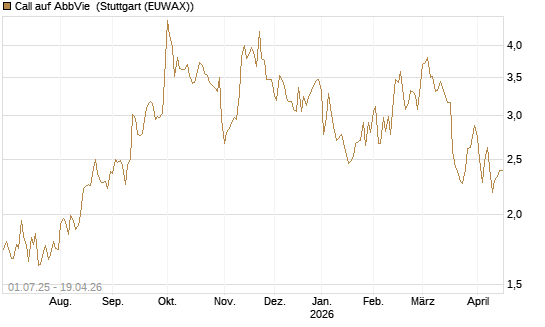 Call auf AbbVie [Morgan Stanley & Co. Int. plc] Chart