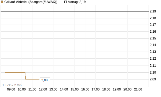 Call auf AbbVie [Morgan Stanley & Co. Int. plc] Chart