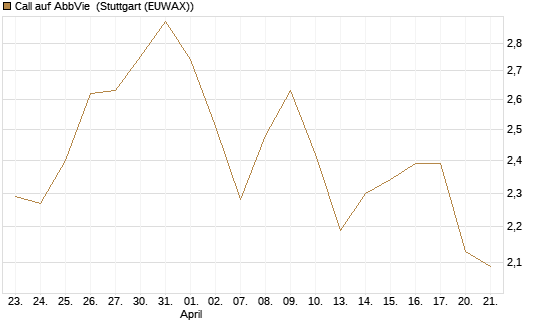 Call auf AbbVie [Morgan Stanley & Co. Int. plc] Chart