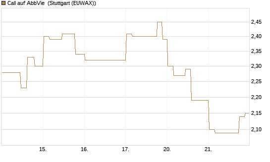 Call auf AbbVie [Morgan Stanley & Co. Int. plc] Chart