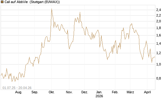 Call auf AbbVie [Morgan Stanley & Co. Int. plc] Chart