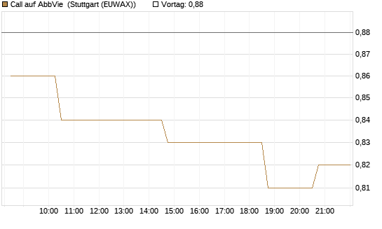 Call auf AbbVie [Morgan Stanley & Co. Int. plc] Chart